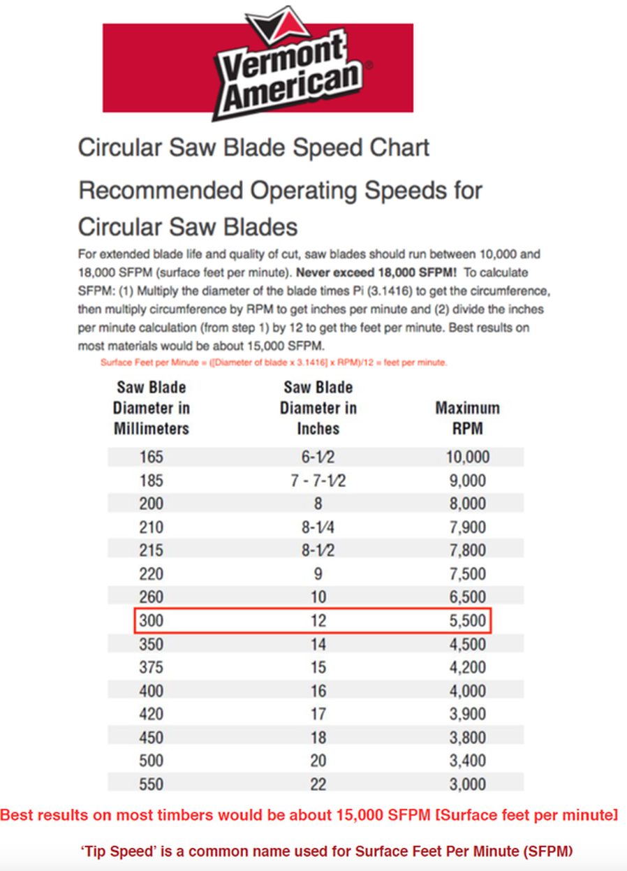 Table Saw Speed Chart
